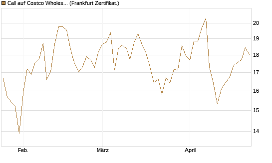 Call auf Costco Wholesale [Vontobel] Chart