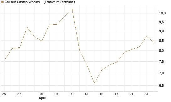 Call auf Costco Wholesale [Vontobel] Chart