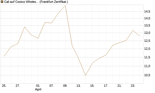 Call auf Costco Wholesale [Vontobel] Chart