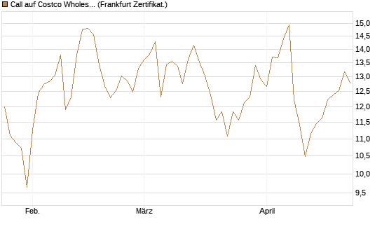 Call auf Costco Wholesale [Vontobel] Chart