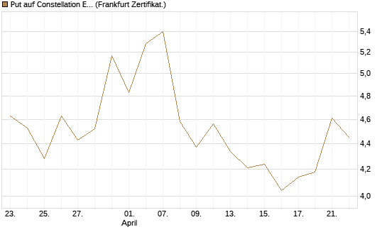 Put auf Constellation Energy [Vontobel] Chart