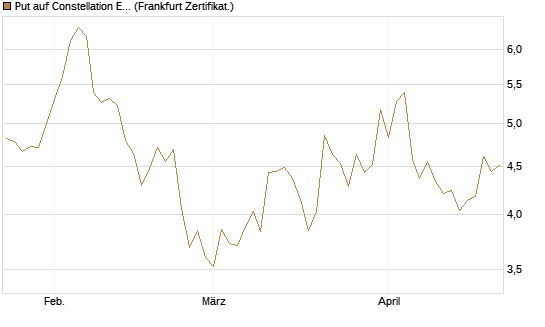 Put auf Constellation Energy [Vontobel] Chart