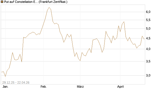 Put auf Constellation Energy [Vontobel] Chart