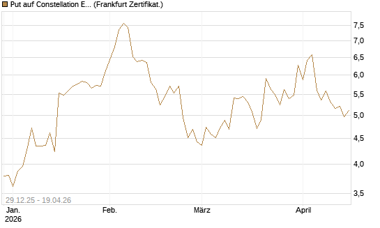 Put auf Constellation Energy [Vontobel] Chart