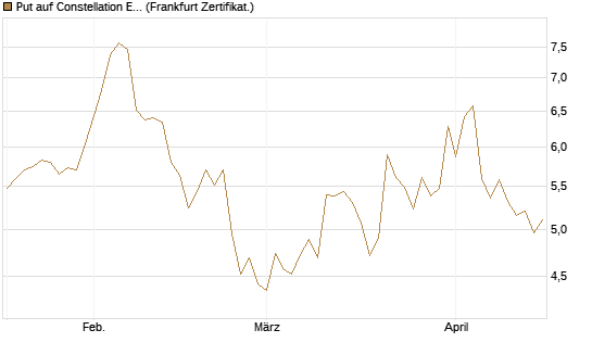 Put auf Constellation Energy [Vontobel] Chart
