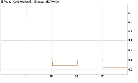 Put auf Constellation Energy [Vontobel] Chart