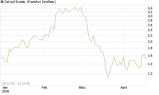 Call auf Ecolab [Vontobel] Chart