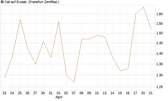 Call auf Ecolab [Vontobel] Chart
