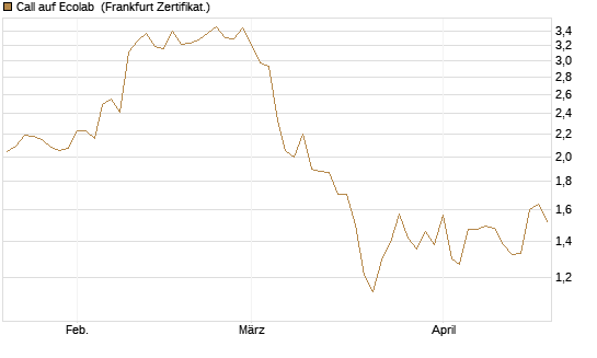 Call auf Ecolab [Vontobel] Chart