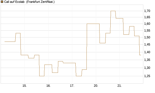 Call auf Ecolab [Vontobel] Chart