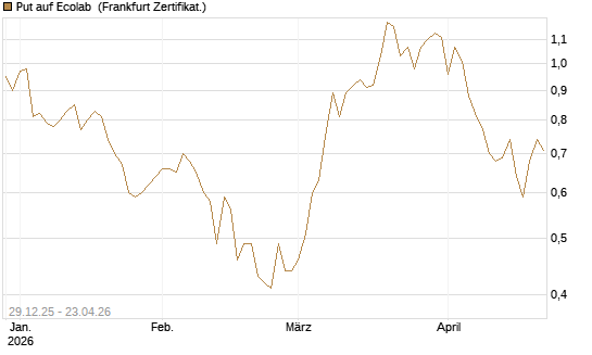 Put auf Ecolab [Vontobel] Chart
