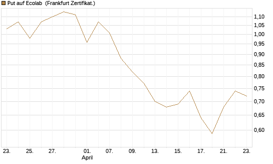 Put auf Ecolab [Vontobel] Chart