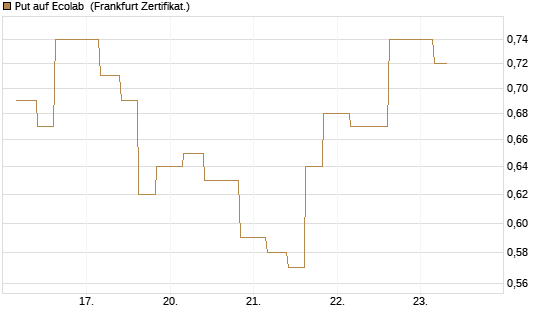 Put auf Ecolab [Vontobel] Chart