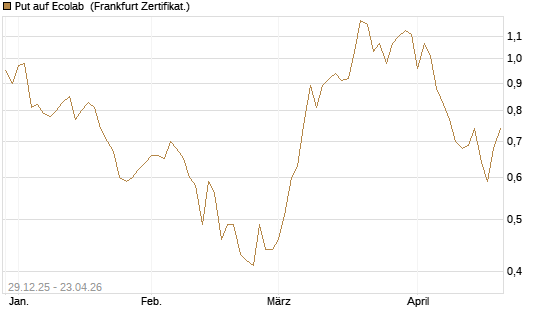Put auf Ecolab [Vontobel] Chart
