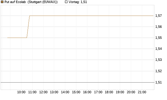 Put auf Ecolab [Vontobel] Chart