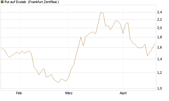 Put auf Ecolab [Vontobel] Chart
