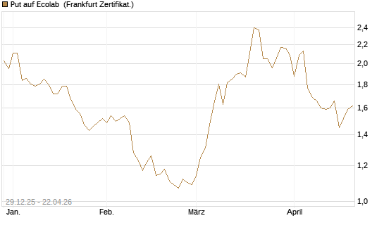 Put auf Ecolab [Vontobel] Chart
