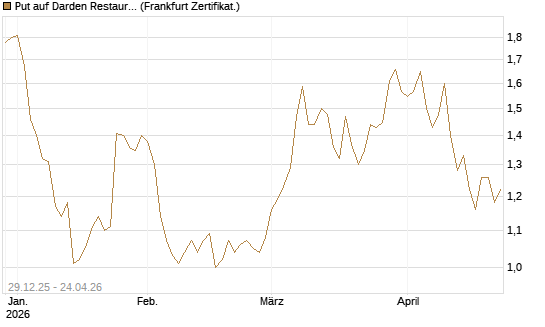 Put auf Darden Restaurants [Vontobel] Chart