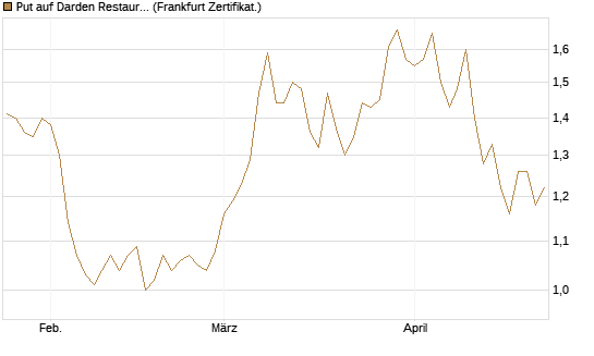 Put auf Darden Restaurants [Vontobel] Chart