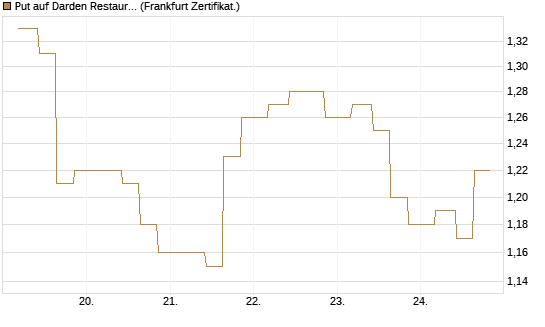 Put auf Darden Restaurants [Vontobel] Chart