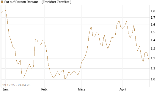 Put auf Darden Restaurants [Vontobel] Chart