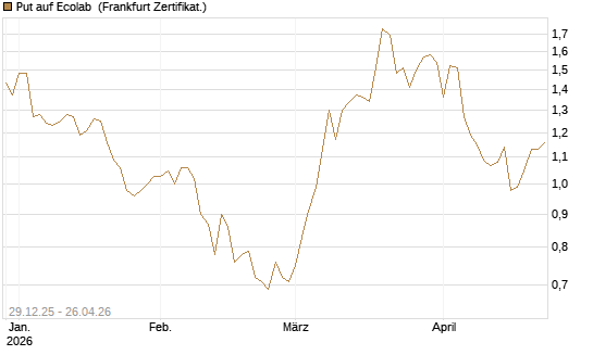 Put auf Ecolab [Vontobel] Chart