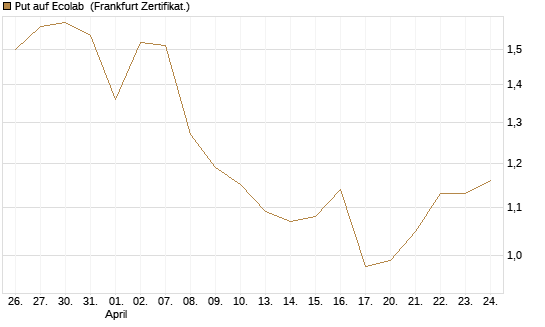 Put auf Ecolab [Vontobel] Chart
