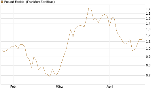 Put auf Ecolab [Vontobel] Chart