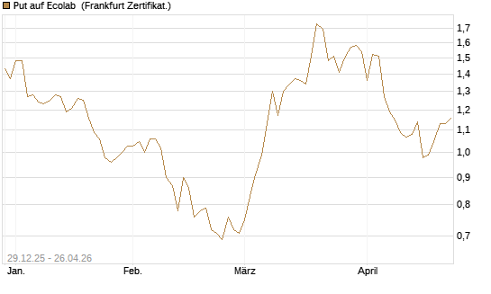 Put auf Ecolab [Vontobel] Chart