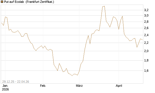 Put auf Ecolab [Vontobel] Chart
