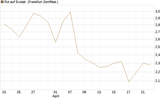 Put auf Ecolab [Vontobel] Chart