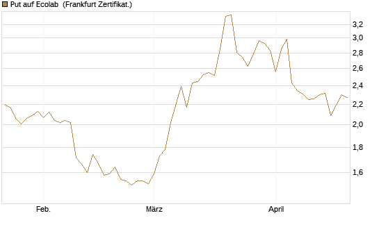 Put auf Ecolab [Vontobel] Chart