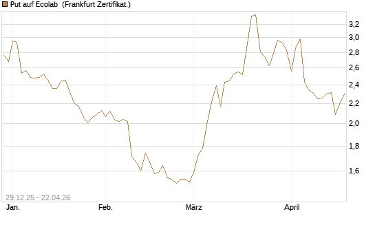 Put auf Ecolab [Vontobel] Chart