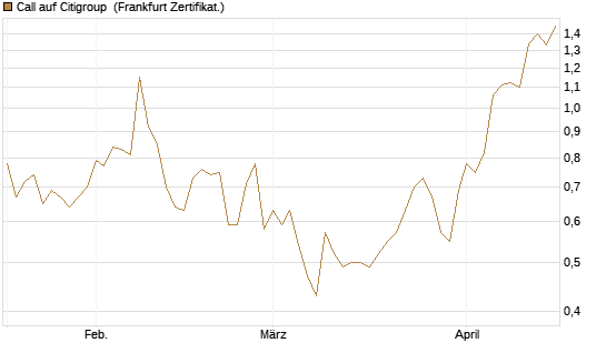 Call auf Citigroup [Vontobel] Chart