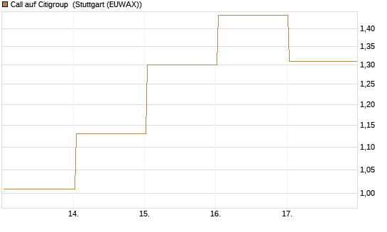 Call auf Citigroup [Vontobel] Chart