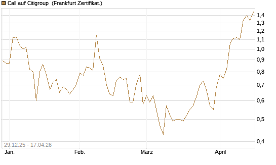 Call auf Citigroup [Vontobel] Chart