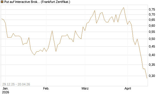 Put auf Interactive Brokers [Vontobel] Chart