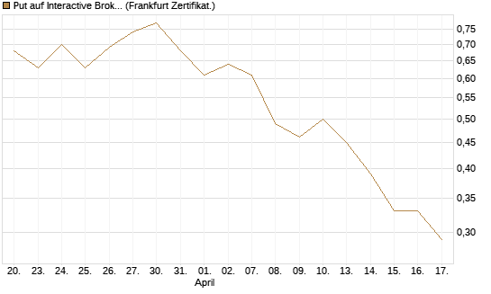 Put auf Interactive Brokers [Vontobel] Chart