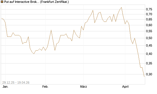 Put auf Interactive Brokers [Vontobel] Chart
