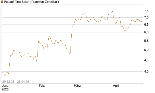 Put auf First Solar [Vontobel] Chart