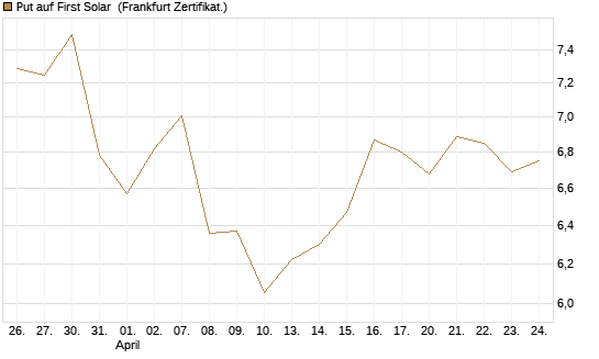 Put auf First Solar [Vontobel] Chart