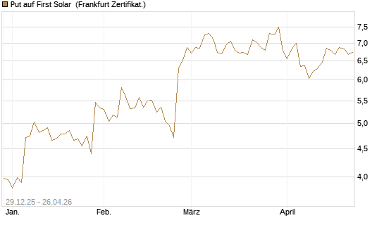 Put auf First Solar [Vontobel] Chart
