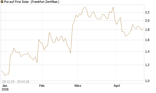 Put auf First Solar [Vontobel] Chart