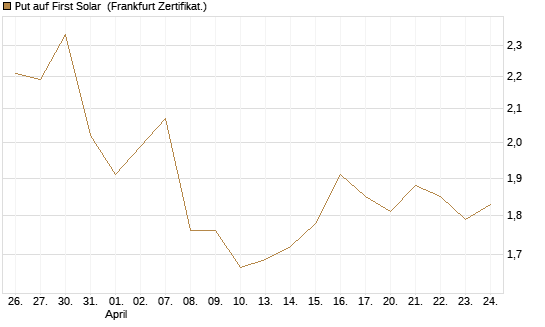 Put auf First Solar [Vontobel] Chart