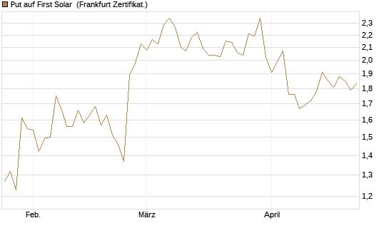 Put auf First Solar [Vontobel] Chart