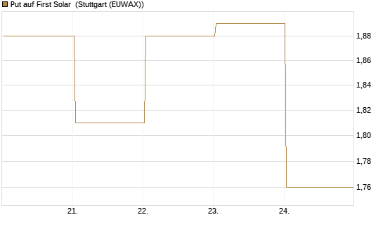 Put auf First Solar [Vontobel] Chart