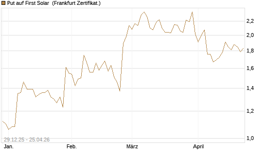 Put auf First Solar [Vontobel] Chart