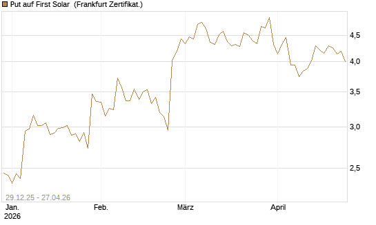 Put auf First Solar [Vontobel] Chart