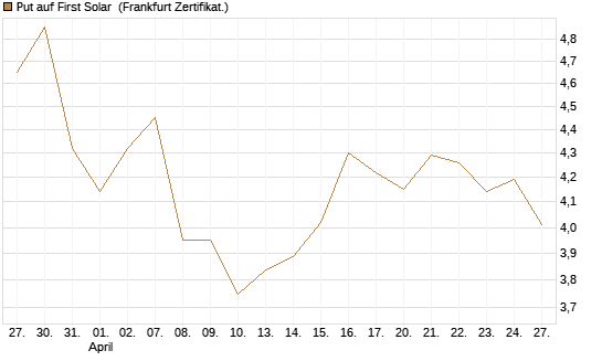 Put auf First Solar [Vontobel] Chart