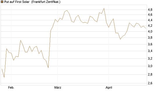 Put auf First Solar [Vontobel] Chart